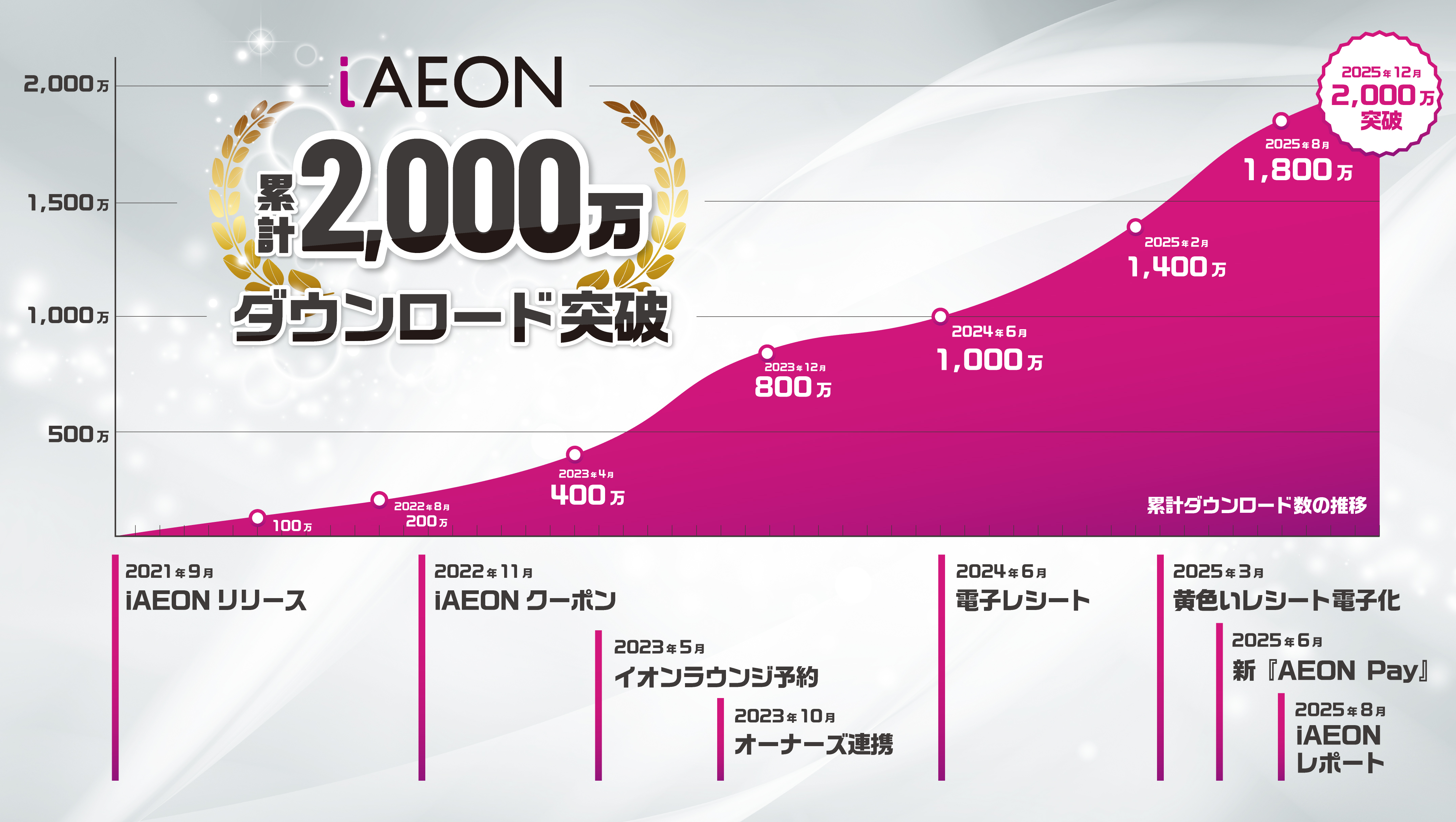 iAEONアプリが2,000万ダウンロードを突破しました｜ニュース｜イオンスマートテクノロジー株式会社