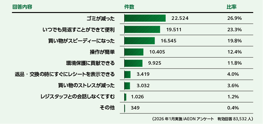 iAEONの電子レシート、累計1億枚を突破！ ｜ニュース｜イオン